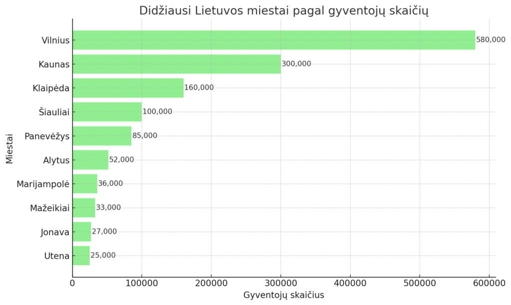 Didžiausi Lietuvos miestai pagal gyventojų skaičių pateikti diagramoje
