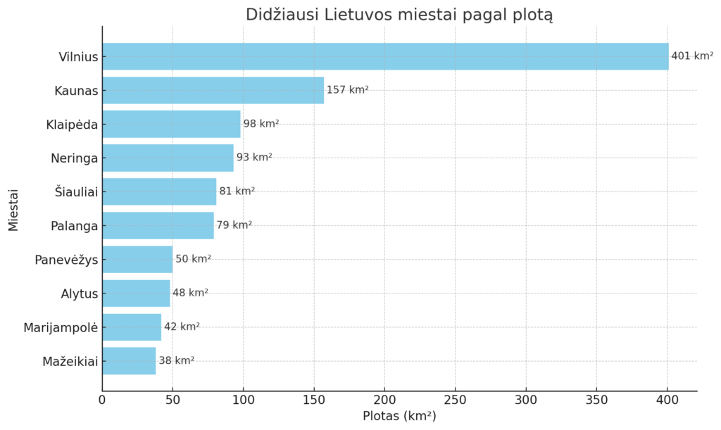 Didžiausi Lietuvos miestai pagal plotą pateikti diagramoje