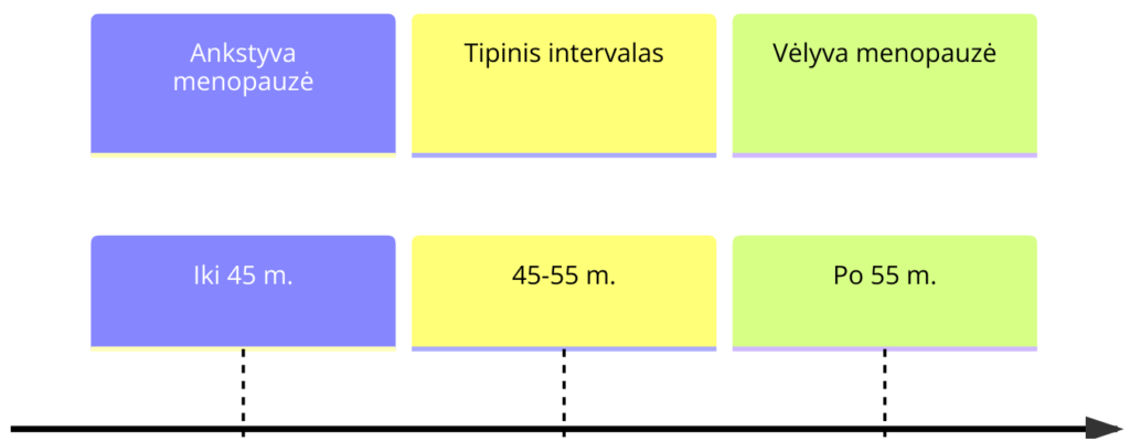 Diagrama kada prasideda menopauzė